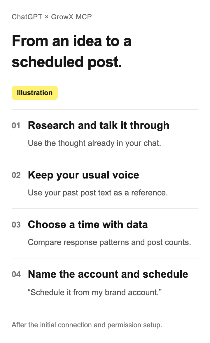 An illustrative flow from research or brainstorming to reviewing past posts, choosing a time and account, and scheduling, all in one chat.