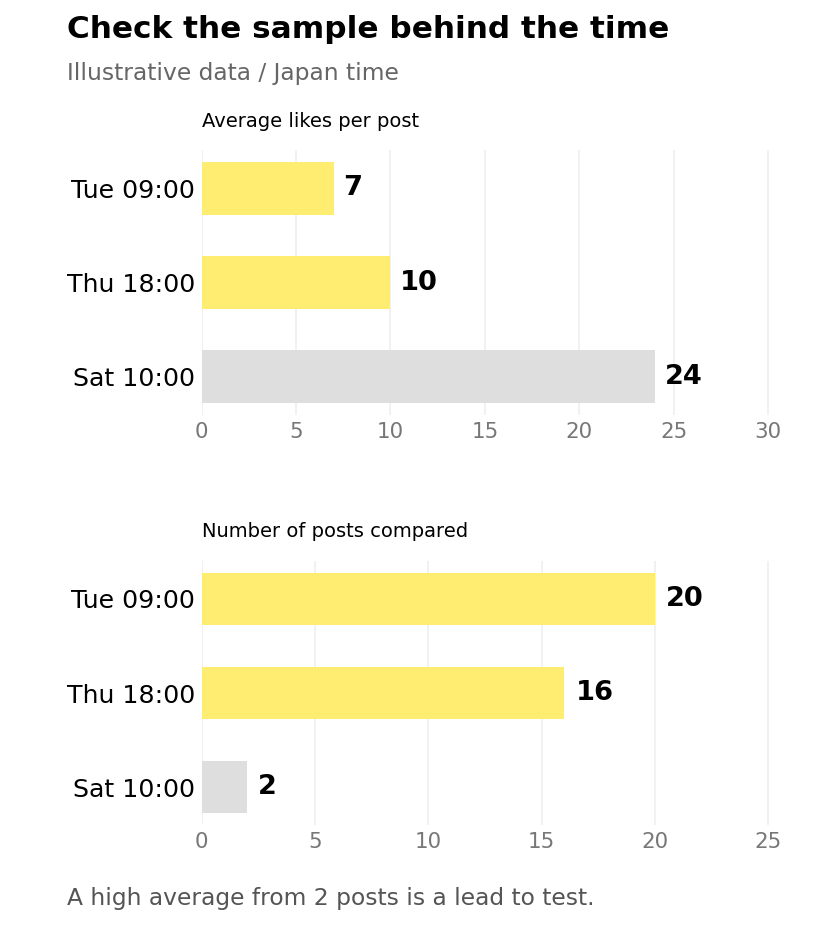 Illustrative timing chart using fictional data: Tuesday 9 am has 20 posts averaging 7 likes, Thursday 6 pm has 16 averaging 10, and Saturday 10 am has 2 averaging 24. A high average still needs its sample size checked.