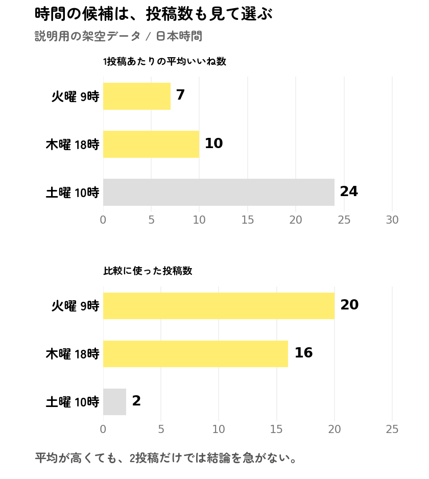 説明用の架空データによる時間帯比較。火曜9時は20投稿で平均7いいね、木曜18時は16投稿で平均10いいね、土曜10時は2投稿で平均24いいね。最も高い平均の候補も、投稿数を確認する必要がある。